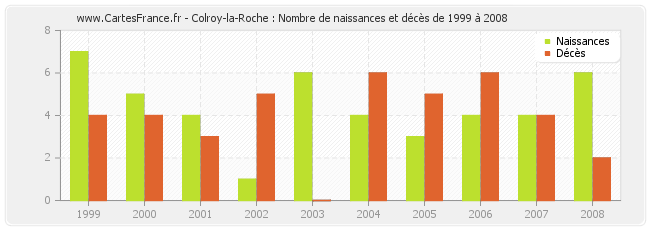 Colroy-la-Roche : Nombre de naissances et décès de 1999 à 2008
