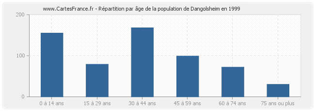 Répartition par âge de la population de Dangolsheim en 1999