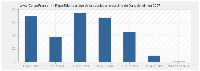 Répartition par âge de la population masculine de Dangolsheim en 2007