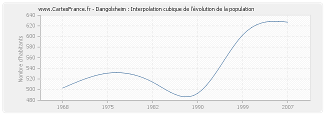 Dangolsheim : Interpolation cubique de l'évolution de la population