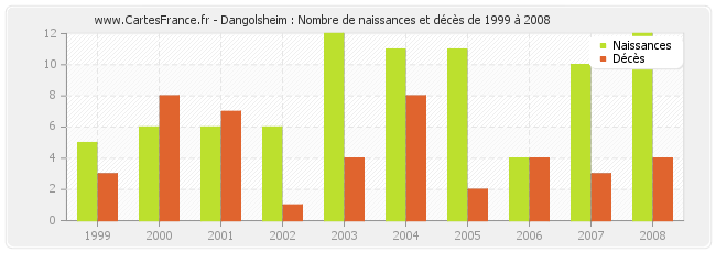 Dangolsheim : Nombre de naissances et décès de 1999 à 2008