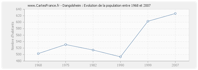 Population Dangolsheim
