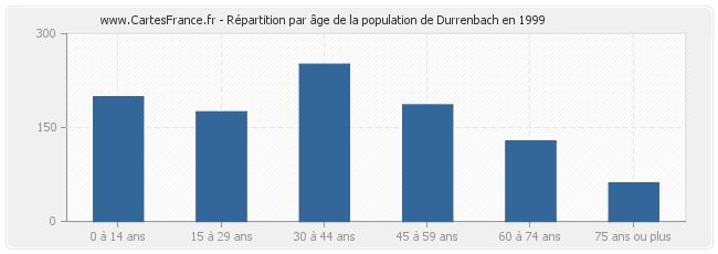 Répartition par âge de la population de Durrenbach en 1999