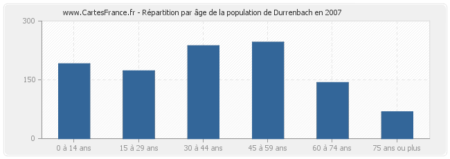 Répartition par âge de la population de Durrenbach en 2007