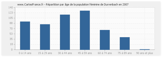 Répartition par âge de la population féminine de Durrenbach en 2007