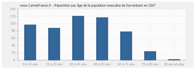 Répartition par âge de la population masculine de Durrenbach en 2007