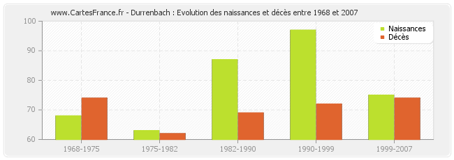 Durrenbach : Evolution des naissances et décès entre 1968 et 2007