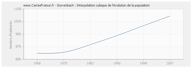 Durrenbach : Interpolation cubique de l'évolution de la population