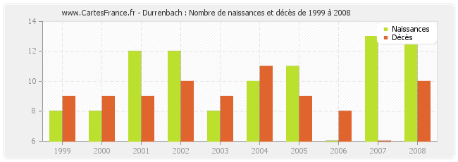 Durrenbach : Nombre de naissances et décès de 1999 à 2008