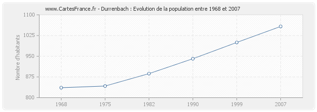 Population Durrenbach