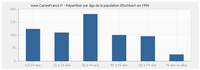 Répartition par âge de la population d'Eschbach en 1999