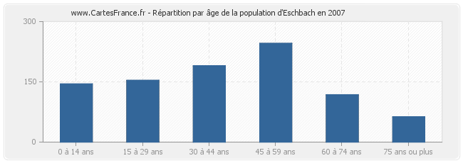 Répartition par âge de la population d'Eschbach en 2007