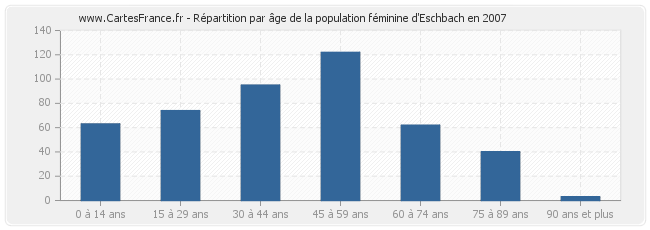 Répartition par âge de la population féminine d'Eschbach en 2007