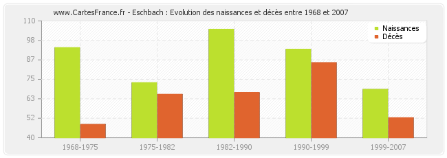 Eschbach : Evolution des naissances et décès entre 1968 et 2007
