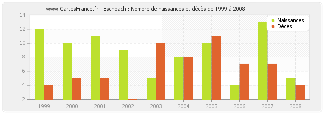 Eschbach : Nombre de naissances et décès de 1999 à 2008