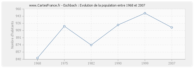 Population Eschbach