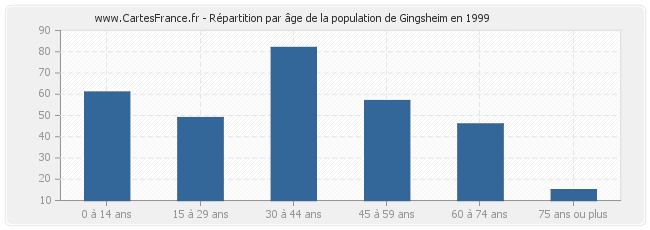 Répartition par âge de la population de Gingsheim en 1999