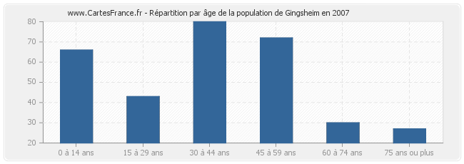 Répartition par âge de la population de Gingsheim en 2007