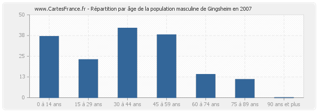 Répartition par âge de la population masculine de Gingsheim en 2007