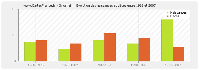 Gingsheim : Evolution des naissances et décès entre 1968 et 2007