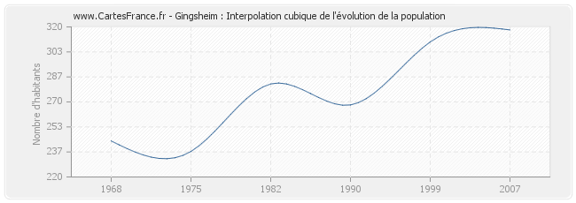 Gingsheim : Interpolation cubique de l'évolution de la population