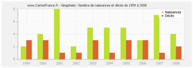Gingsheim : Nombre de naissances et décès de 1999 à 2008