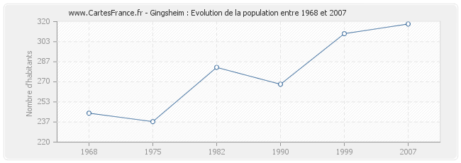 Population Gingsheim