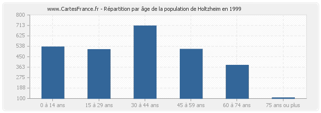 Répartition par âge de la population de Holtzheim en 1999