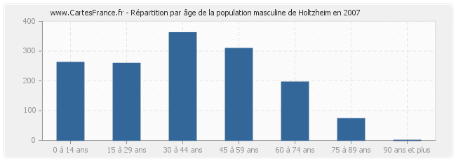 Répartition par âge de la population masculine de Holtzheim en 2007