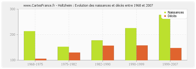Holtzheim : Evolution des naissances et décès entre 1968 et 2007
