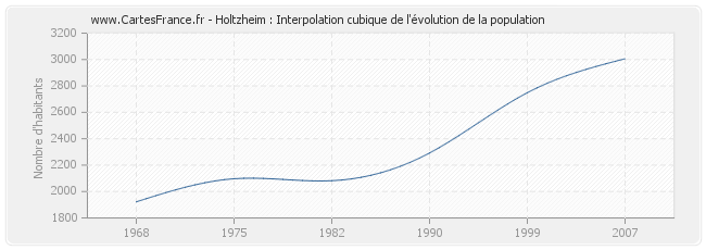 Holtzheim : Interpolation cubique de l'évolution de la population
