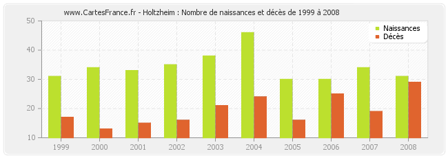 Holtzheim : Nombre de naissances et décès de 1999 à 2008