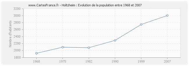 Population Holtzheim