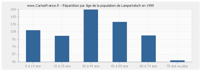 Répartition par âge de la population de Lampertsloch en 1999