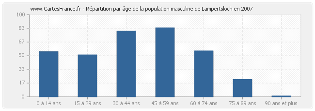 Répartition par âge de la population masculine de Lampertsloch en 2007