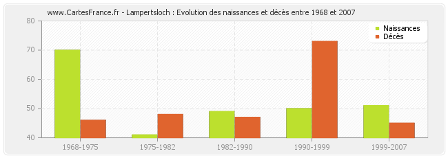 Lampertsloch : Evolution des naissances et décès entre 1968 et 2007