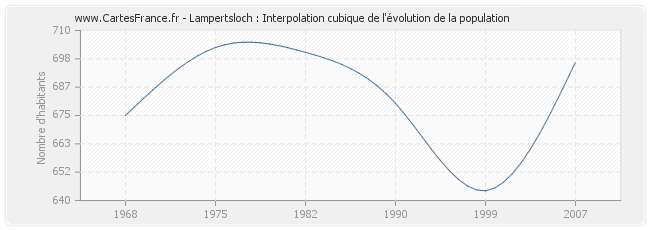 Lampertsloch : Interpolation cubique de l'évolution de la population