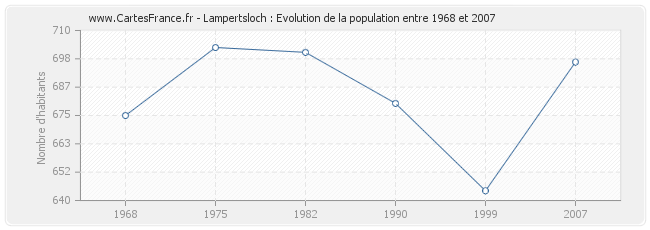 Population Lampertsloch