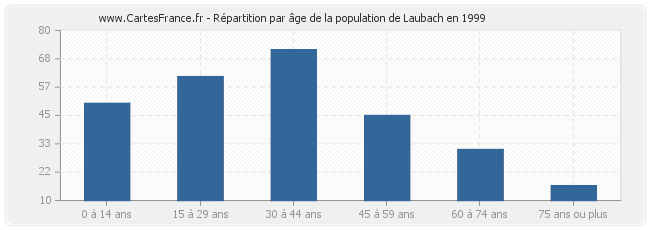Répartition par âge de la population de Laubach en 1999