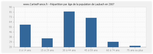 Répartition par âge de la population de Laubach en 2007