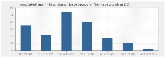 Répartition par âge de la population féminine de Laubach en 2007