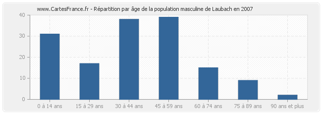Répartition par âge de la population masculine de Laubach en 2007