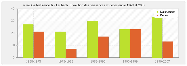 Laubach : Evolution des naissances et décès entre 1968 et 2007