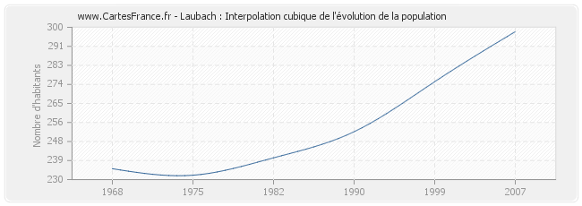 Laubach : Interpolation cubique de l'évolution de la population