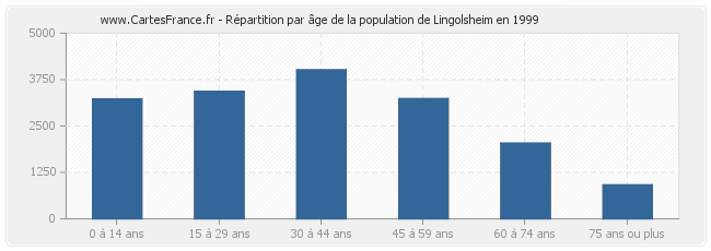 Répartition par âge de la population de Lingolsheim en 1999