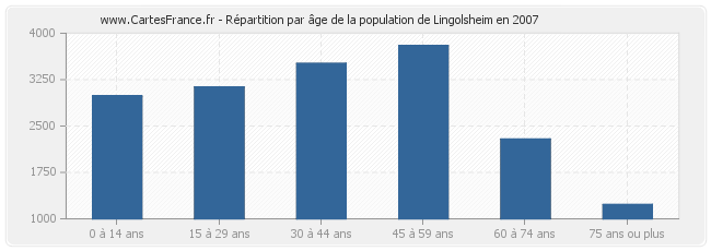 Répartition par âge de la population de Lingolsheim en 2007