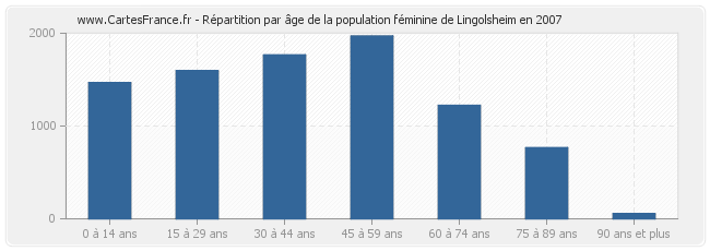 Répartition par âge de la population féminine de Lingolsheim en 2007