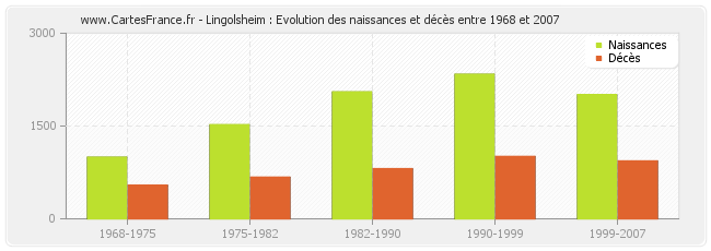 Lingolsheim : Evolution des naissances et décès entre 1968 et 2007