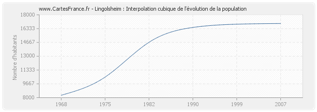 Lingolsheim : Interpolation cubique de l'évolution de la population