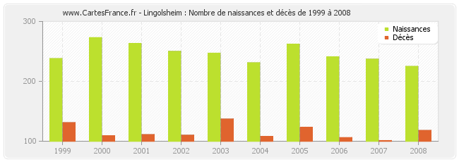 Lingolsheim : Nombre de naissances et décès de 1999 à 2008